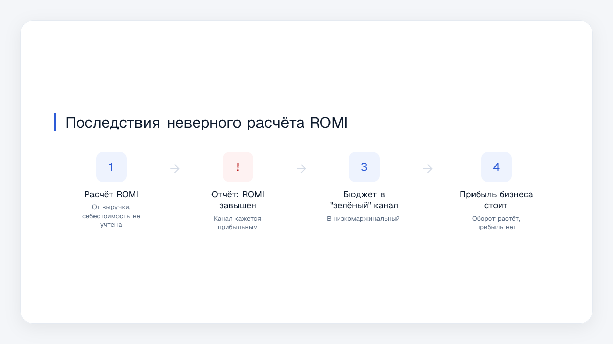 Последствия неверного расчёта ROMI