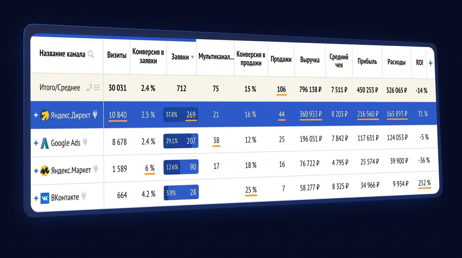 Почему сравнение каналов по обороту двигает бюджет в убыток