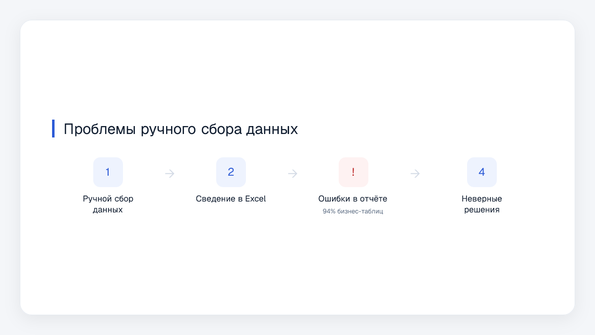 Проблемы ручного сбора данных